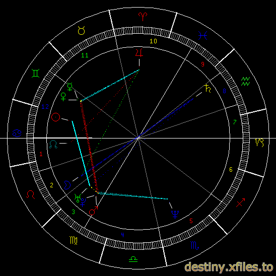 George Michael's Natalchart.png